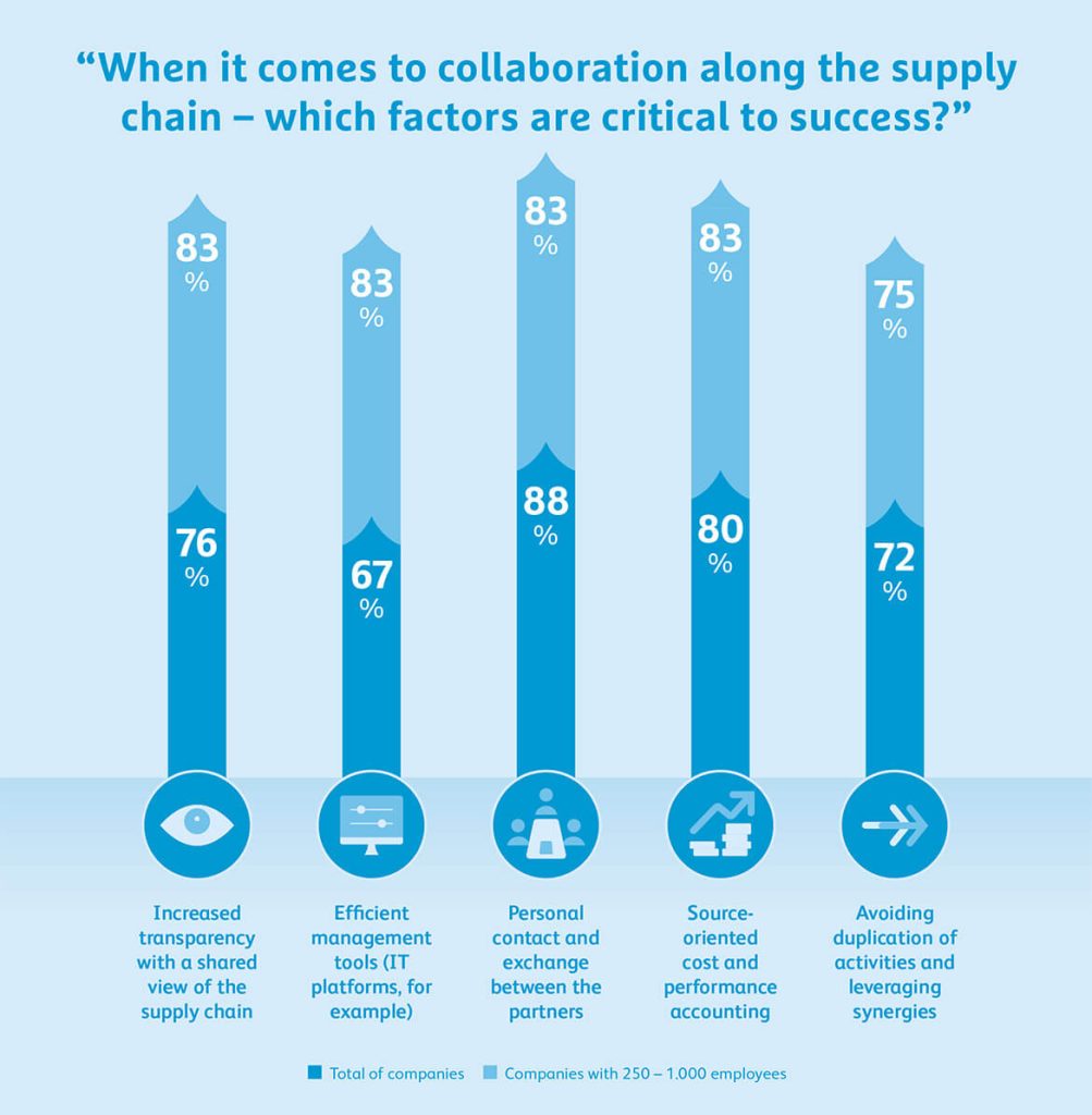 Collaboration transperency success factor